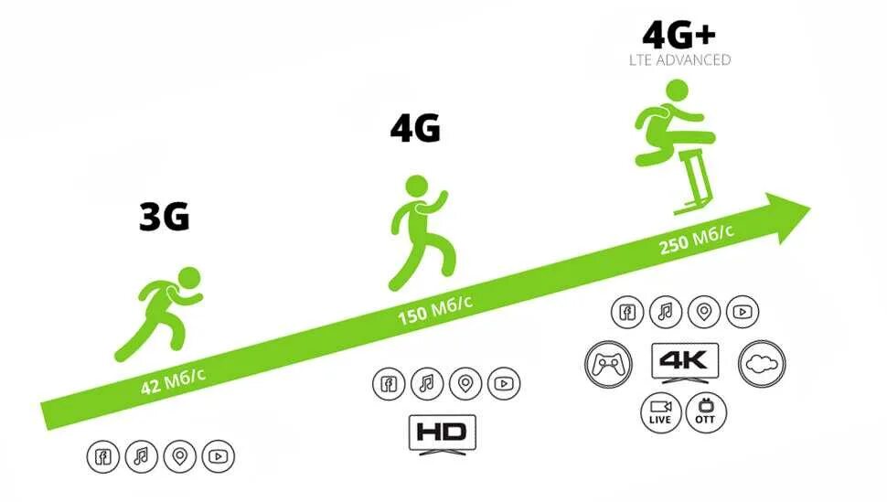 4g плюсы. 3 G 4 G LTE скорость. 4g vs LTE. LTE И LTE-Advanced. 3g 4g.