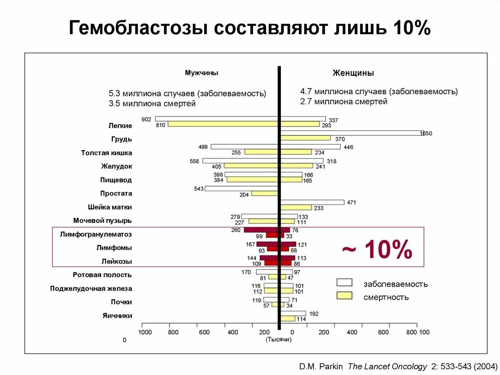 Лейкоз смертность статистика. Эпидемиология лейкозов. Лейкоз смертность. Структура заболеваемости злокачественными опухолями у детей. Лейкоз у детей статистика.