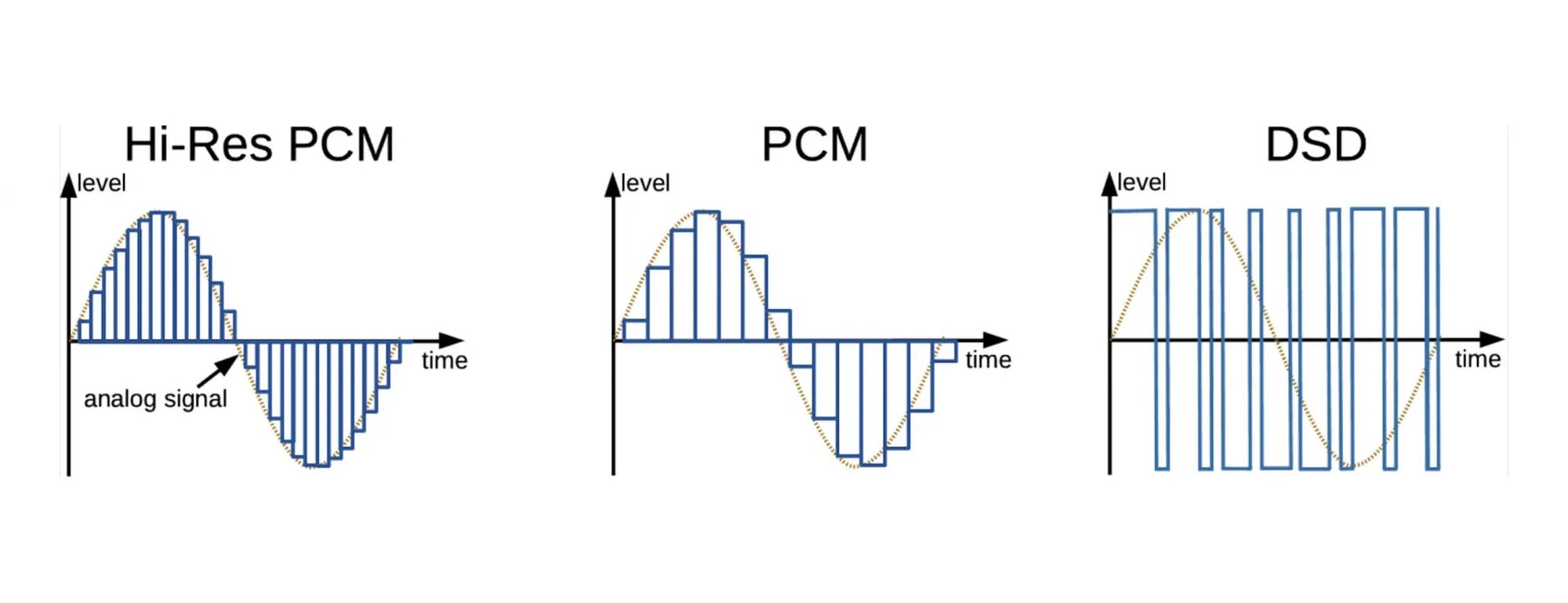 DSD pcm. DSD звук. Поддержкой сигнала в формате DSD. DSD сигнал. Частоты звука 16 кгц