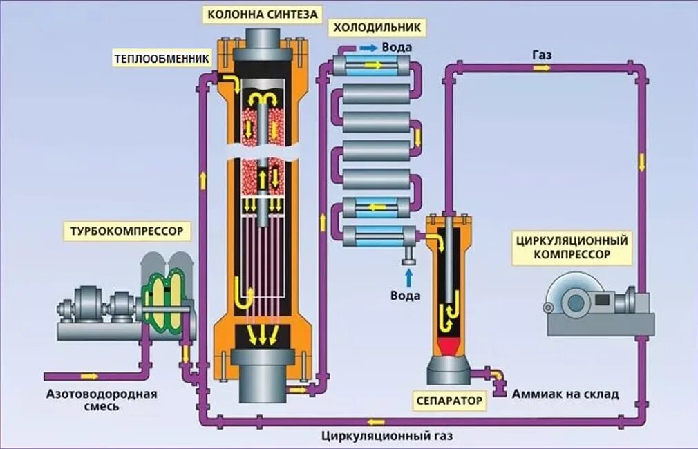 Синтез аммиака из азотоводородной смеси. Получение аммиака из Синтез газа. Схема производства аммиака. Колонны синтеза аммиака оборудование.