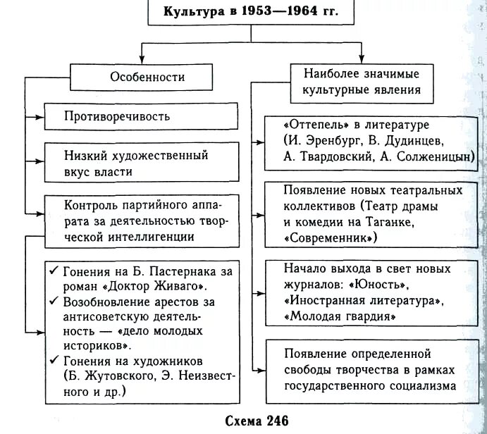 Культура в 1945 1953 и 1953 1964