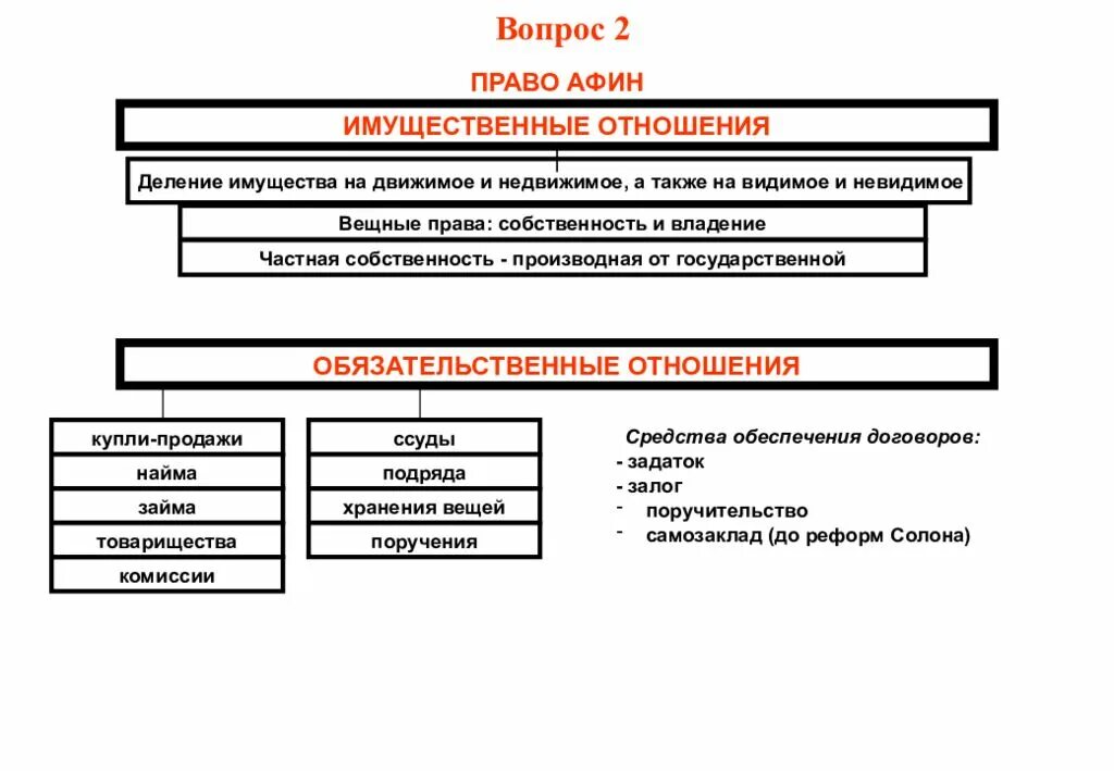 Афины законодательство. Афинское государство и право. Собственность в древнем риме