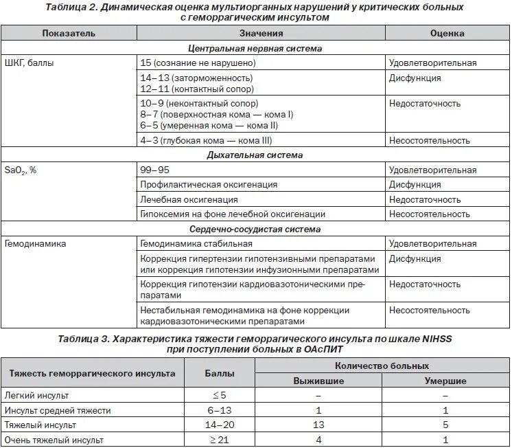 Шкала глазго для оценки тяжести