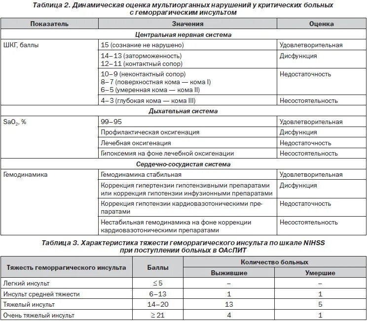 Шкалы оценки тяжести инсульта