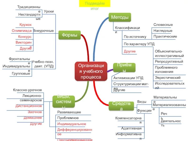 Курс по организации знаний. Интеллект карта организация учебного процесса. Ментальная карта педагогический процесс. Интеллект карта целостного педагогического процесса. Ментальная карта воспитательной деятельности.