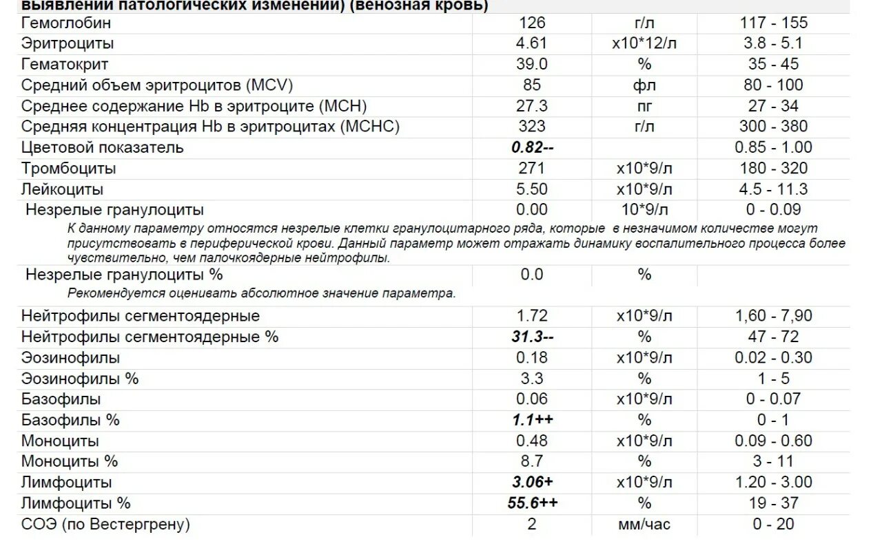 Показатель воспалительного процесса в крови. Анализ крови ребенка 3 года норма. Анализ крови общий лейкоциты лимфоциты норма. Анализ крови расшифровка лейкоциты нейтрофилы. Тромбоциты моноциты лимфоциты норма.