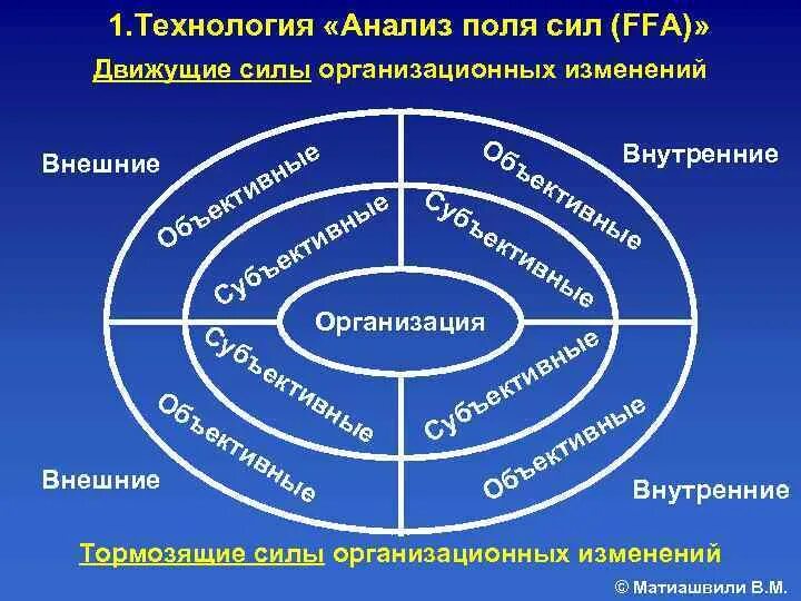 Изменения внешних и внутренних условий. Анализ силового поля пример. Анализ силового поля (FFA). Анализ поля сил Левина. Калейдоскоп организационных изменений.