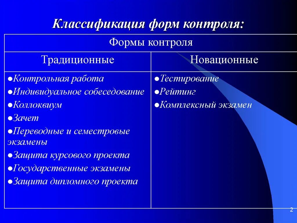 Контроль в форме теста. Классификация форм контроля. По формам контроль подразделяется на. Виды контроля классификация по. Традиционные формы контроля.