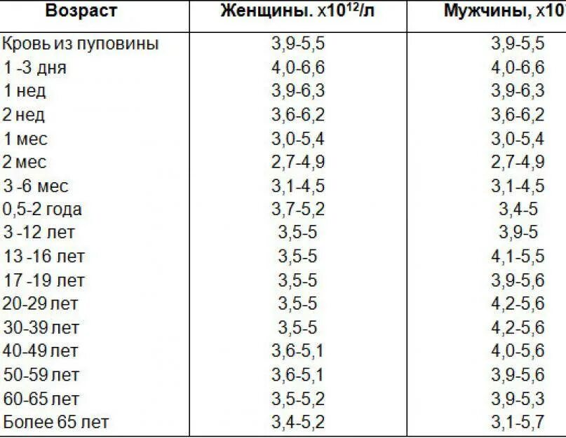 Соэ повышена 50. Эритроциты норма у мужчин по возрасту таблица. Нормальный показатель эритроцитов в крови у женщин. Нормальное количество эритроцитов в крови у детей. Эритроциты в крови норма у женщин после 50 лет таблица норм.