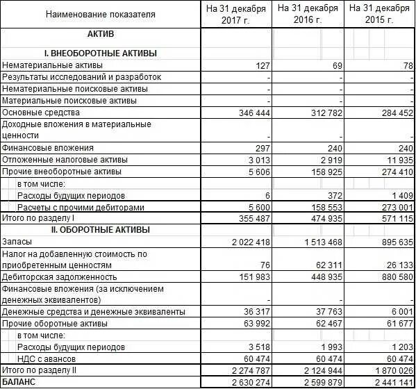 Бухгалтерский баланс внеоборотные Активы и оборотные Активы. Задолженность работникам по заработной плате в балансе. Задолженность поставщикам это оборотные или внеоборотные Активы. Касса Актив внеоборотные Активы.