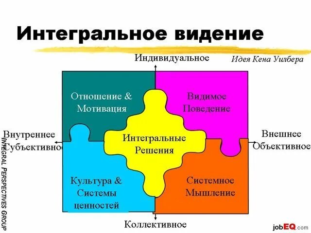 Интегральная модель Кена Уилбера. Кен Уилбер интегральная психология. Карта интегрального подхода Кена Уилбера. Интегральной теории Уилбера. Интегральное отношение