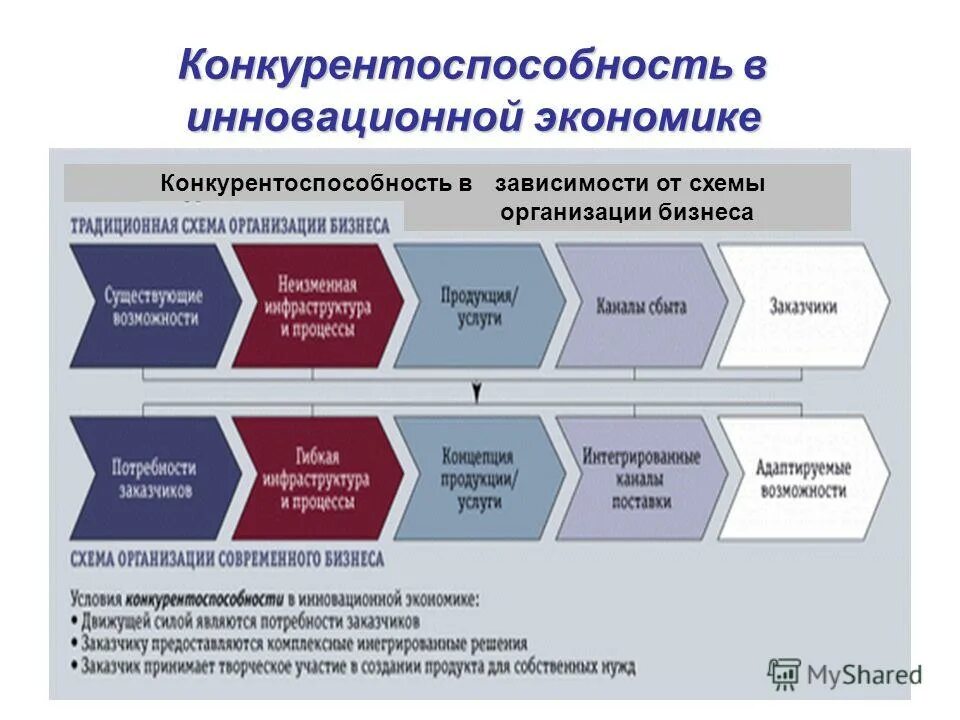 Конкурентоспособность фирмы. Конкурентоспособность схема. Инновации и конкурентоспособность. Факторы конкурентоспособности предприятия. Экономические факторы конкурентоспособности