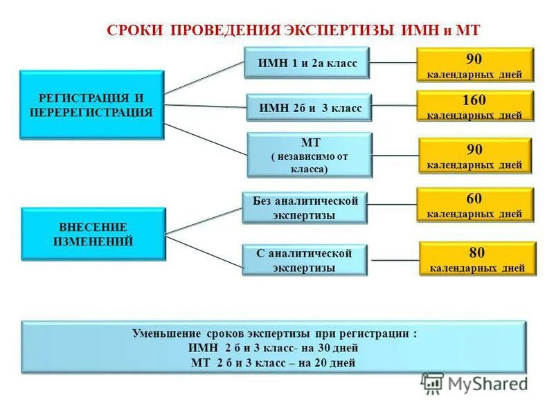 Времени и средств изделие. Сроки проведения экспертизы. Сроки проведения экспертизы товара. Сроки проведения экспертизы периодичность. Сроки экспертизы схема.