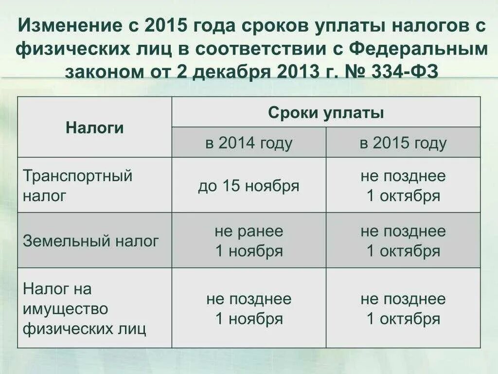 Срок оплаты налога. Налоги уплачиваемые физическими лицами таблица. Период оплаты налогов физических лиц. Сроки уплаты налогов таблица. Изменение сроков уплаты взносов