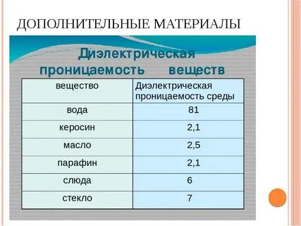 Что показывает диэлектрическая проницаемость среды