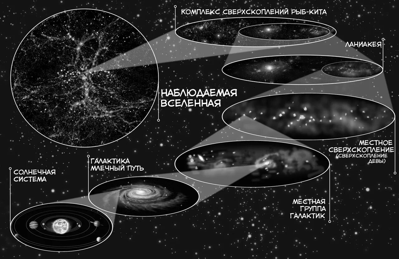 Что больше по размеру вселенная или галактика. Сверхскопление Девы Млечный путь. Комплекс сверхскоплений рыб-кита. Суперкластер Ланиакея Великий аттрактор. Ланиакея сверхскопление Девы.