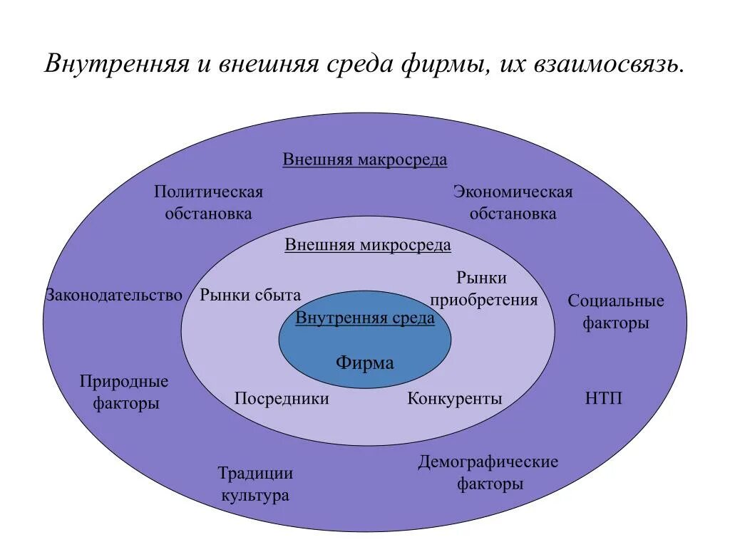 Структура внешней среды организации схема. Схема внешней среды организации. Методы маркетингового анализа макросреды. Факторы внешней среды схема. Элементы среды управления