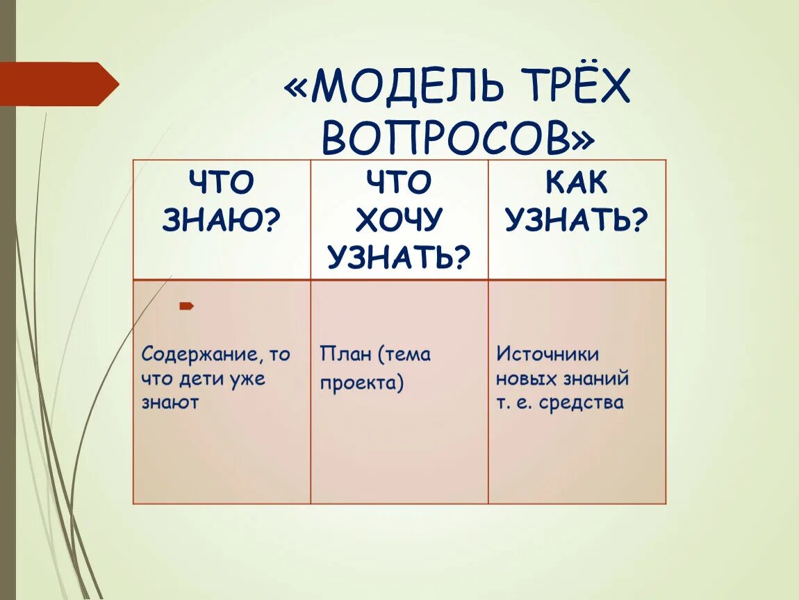 Модель трех вопросов. Технология модель трех вопросов. Макет модели трёх вопросов. Модель 3 вопросов в ДОУ. Вопросы методы модели