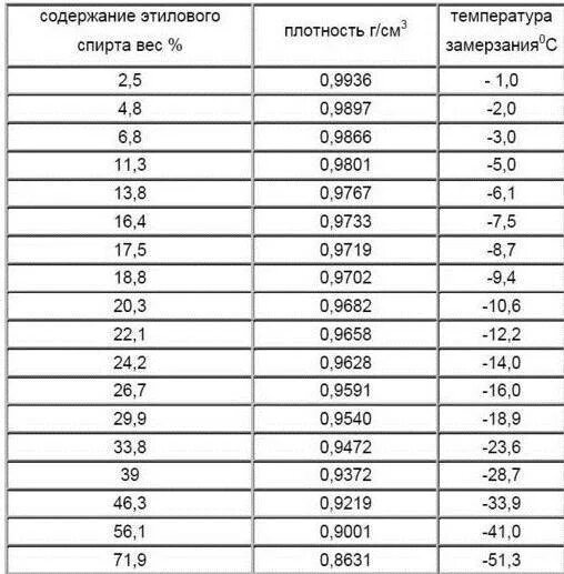 Плотность спирта от температуры таблица. Температура замерзания этилового спирта таблица. Таблица плотности раствора спирта. Плотность раствора этилового спирта таблица. Плотность раствора этилового спирта