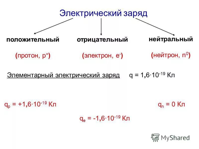 Атом отрицательный ион положительный ион. Заряд протона и электрона. Расчет элект заряда. Протон атома состоит из. Заряд протона отрицательный.