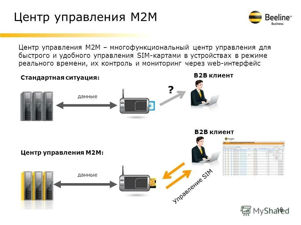 Управление оператором связи