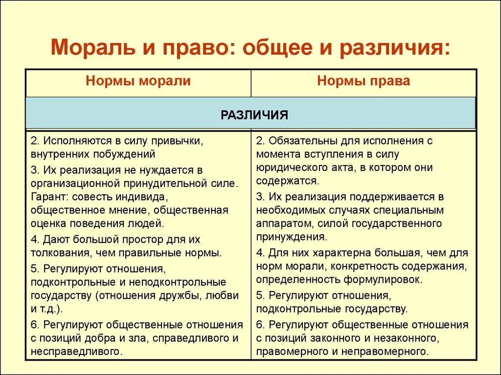 Что регулируют нормы морали. Сравнительная таблица мораль и право различия. Сходства и различия правовых и моральных норм. Правовые и моральные нормы. Разница моральных и правовых норм.