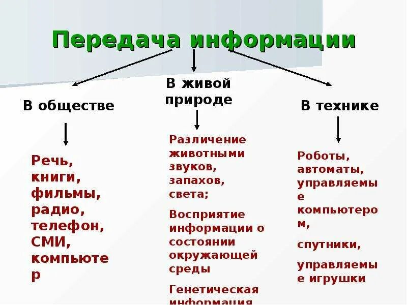 Информация передача природа. Способы передачи информации таблица. Виды информации по способу передачи. Передача информации примеры. Аидв передачи информации.