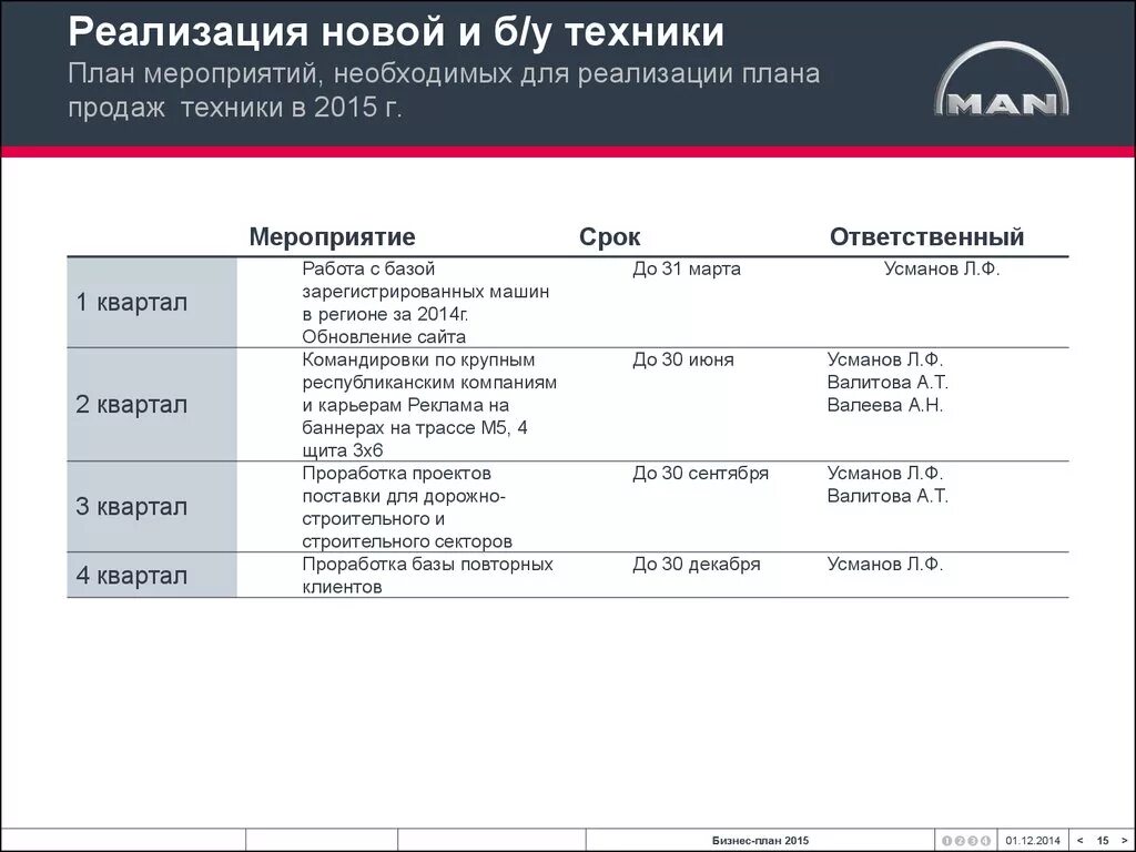 План по улучшению выполнения плана. План мероприятий для выполнения плана продаж. мероприятия по выполнению плана продаж. мероприятия для выполнения плана продаж пример. план мероприятий по реализации технологии продаж..