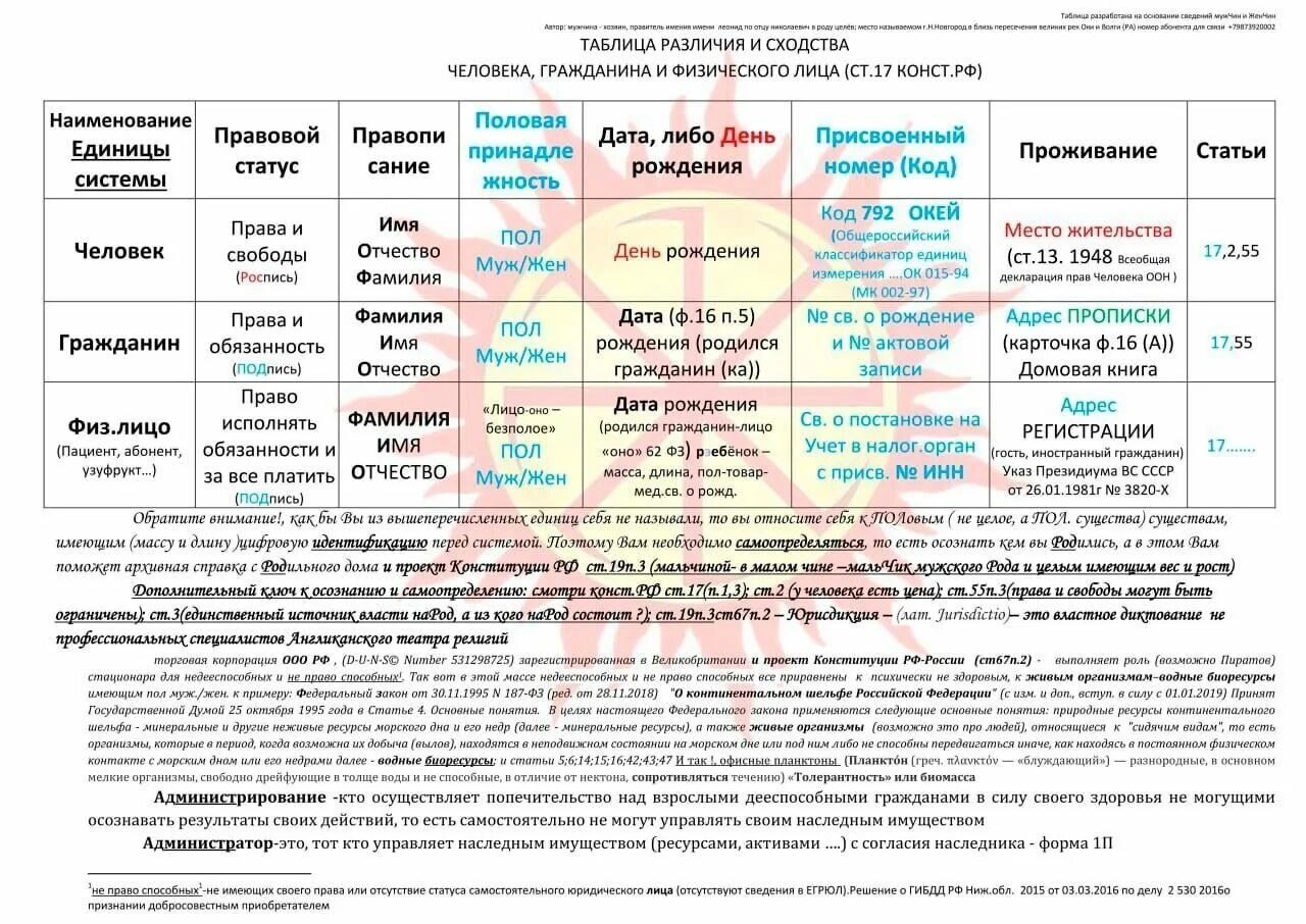Чем отличается человек от гражданина кратко. Таблица различия и сходства человека гражданина и физического лица. таблица сходства и различия человека. таблица различия человека гражданина и физического лица различия. физическое лицо и гражданин отличия.