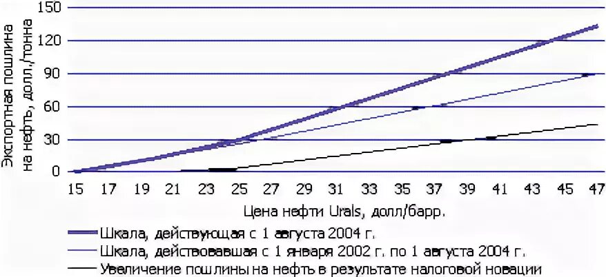 Цен нефти сорта юралс. Плотность нефти юралс. свойства нефти юралс.