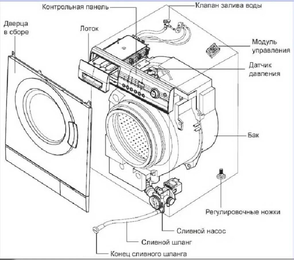 Чья сборка стиральной машины. Схема сливной системы стиральной машины. Схема слива стиральной машины самсунг. Устройство схема стиральной машины Samsung. Схема строения стиральная машина Samsung.