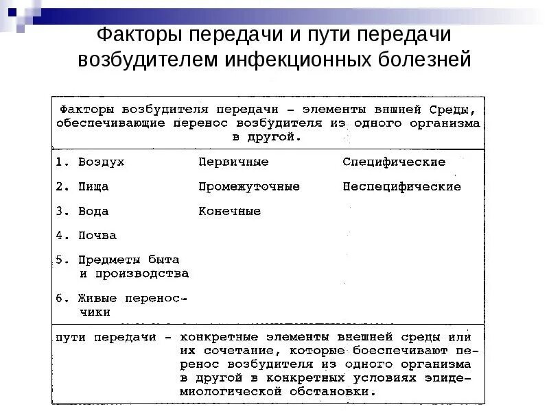 Факторами передачи являются тест. Механизмы и пути передачи инфекционных заболеваний таблица. Пути и факторы передачи возбудителя инфекции. Факторы передачи инфекционных болезней. Факторы передачи возбудителя.