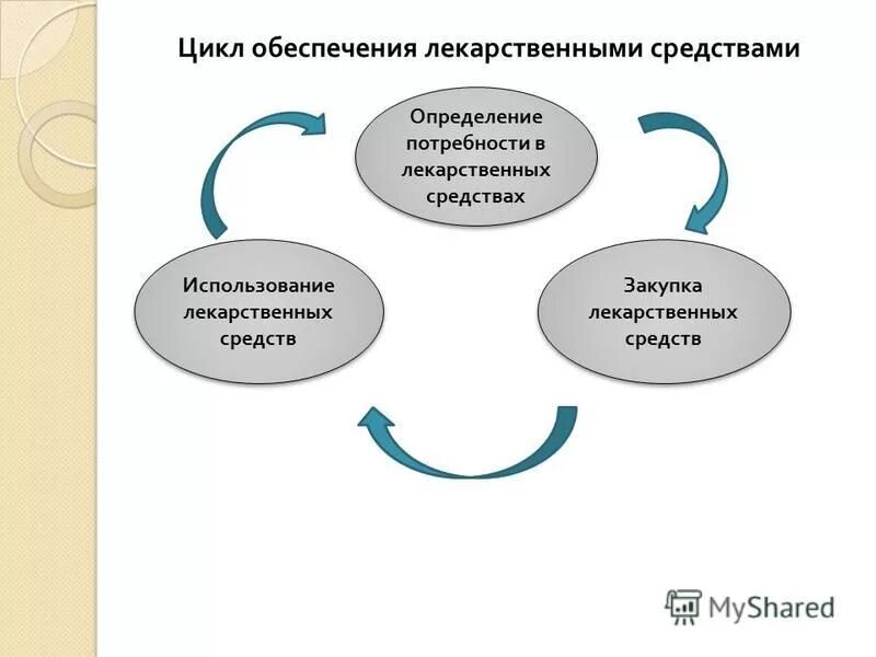 Определение потребности в лекарственных. Определение потребности и изучение спроса на лекарственные средства. Потребность определение. Определение потребности в лекарственных. Определение потребности в лекарственных.