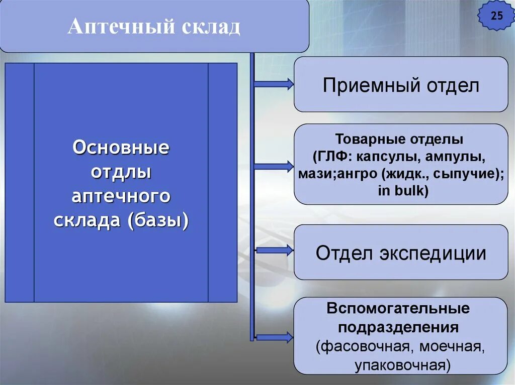 Аптечный склад документы. Организация структуры аптечного склада. Структура аптечного склада. Организационная структура аптечного склада. Структура и функции аптечного склада.