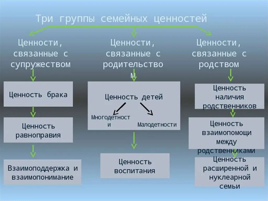 Виды семейных ценностей. Ценности семьи. Виды сейных ценностей. Семейные ценности примеры. Семья относится к большой группе