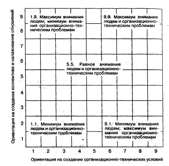 Методика стилей руководства. Управленческая решетка Блейка-Моутона. Блейк Моутон стили управления. Блейк Моутон управленческая решетка. . «Управленческая решетка» р. Блейка и м. муттона.