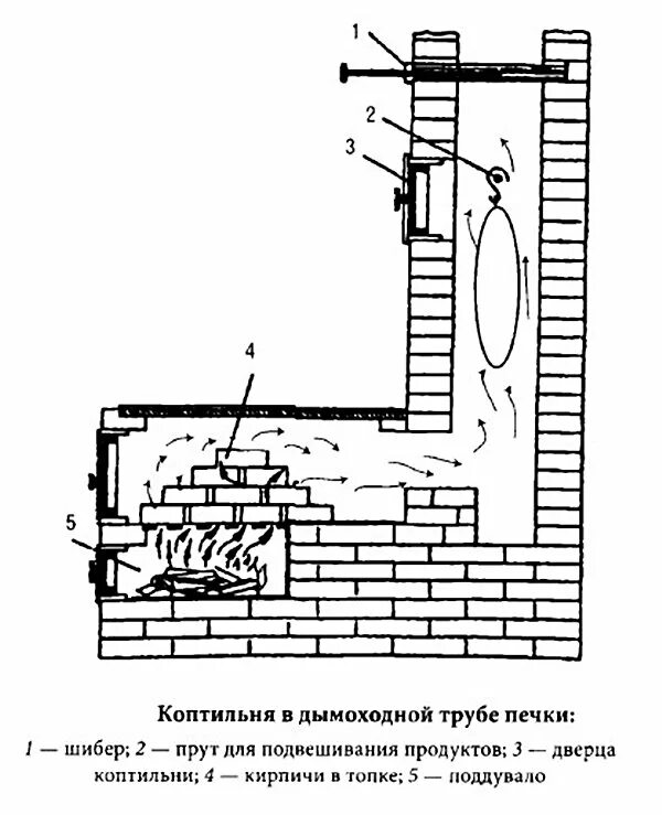 Коптильня горячего копчения кирпичная схема. Коптильня холодного копчения из кирпича чертежи. Кирпичная коптильня холодного копчения схема. Схема печи для холодного копчения своими руками. Схема коптильни холодного копчения