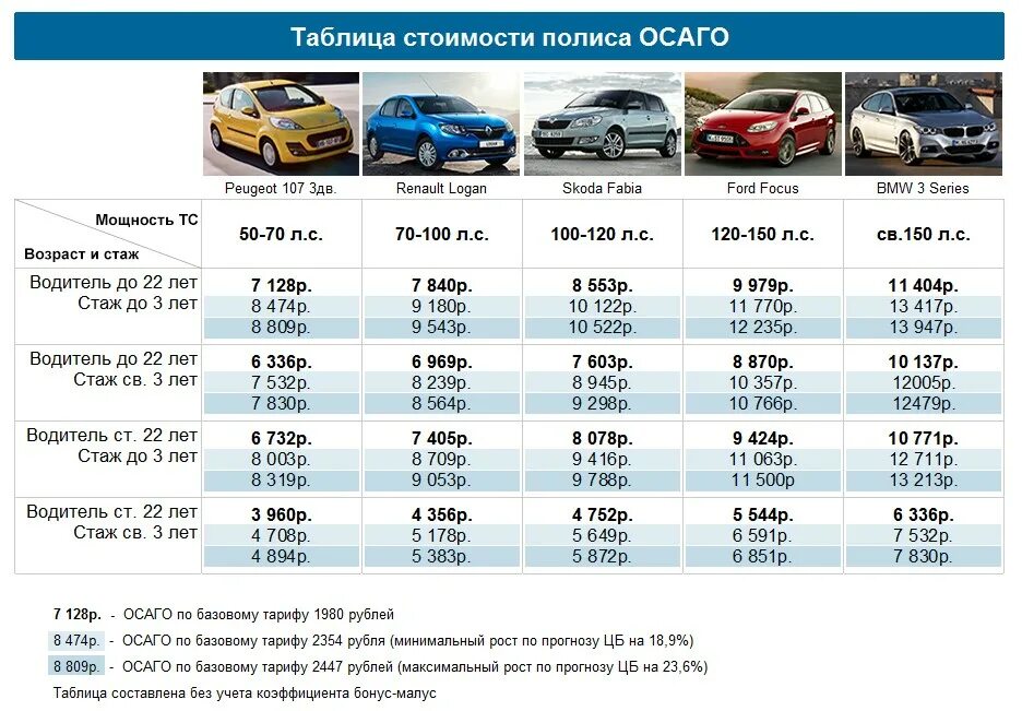 Месяц автомобиля. Коэффициент страховки каско по маркам автомобилей. Расценки на страховку автомобиля. Примерная стоимость ОСАГО. Таблица стоимости страховки автомобилей.