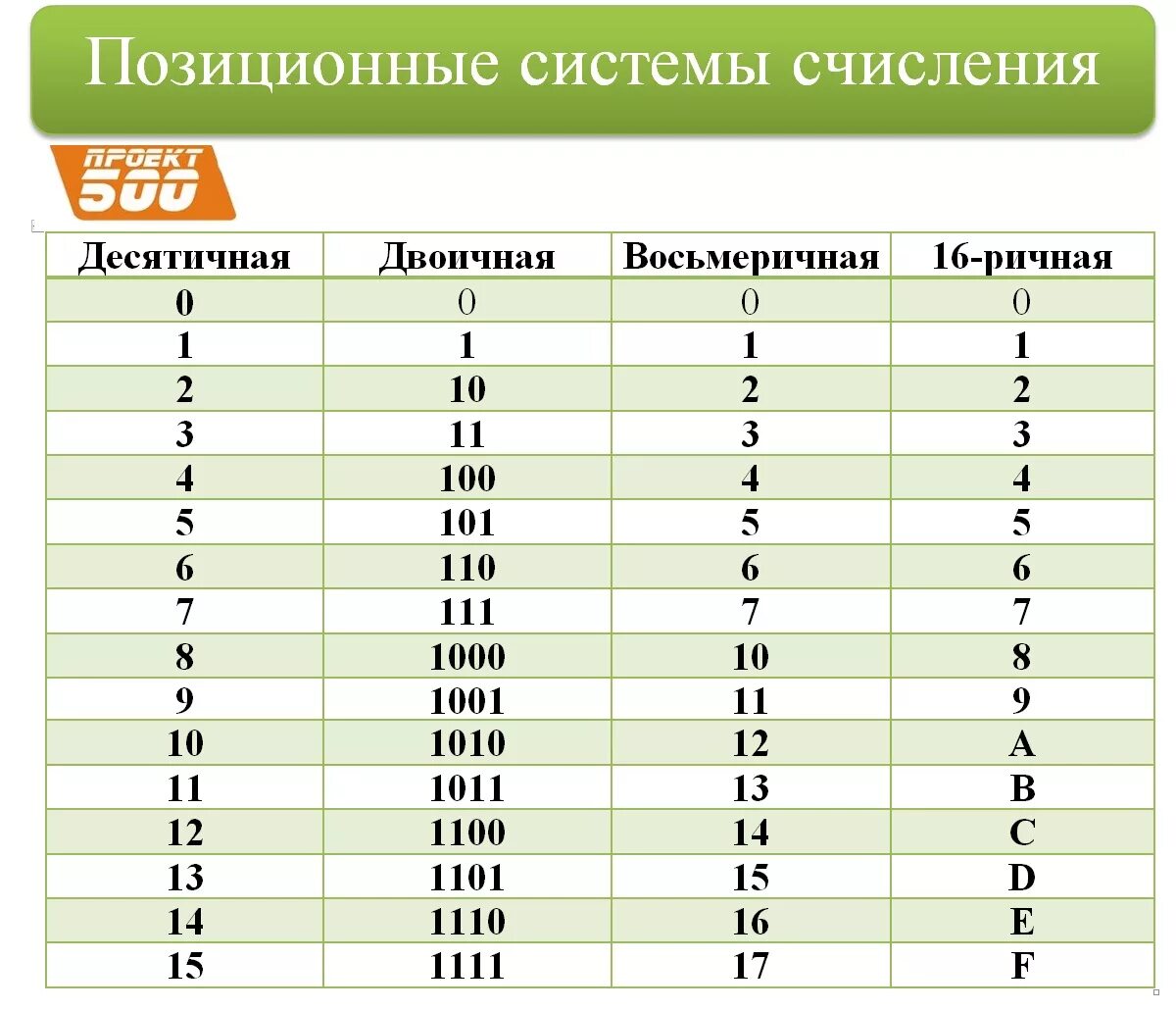 Позиционные системы счисления таблица. Десятеричная система счисления в информатике. 2 Система счисления Информатика. Таблица систем счисления Информатика. Какие виды системы счисления