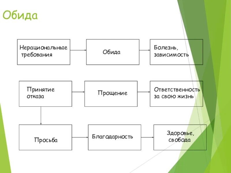 Обида разбор. Схема работы с обидой. Обида это в психологии. Виды обиды в психологии. Этапы обиды.