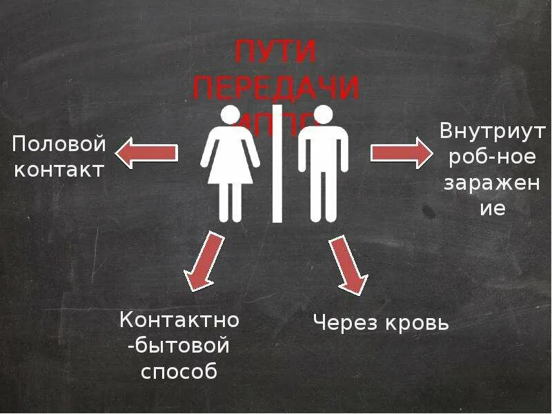 Пол спид. Способы передачи ИППП. Пути передачи инфекции ЗППП.