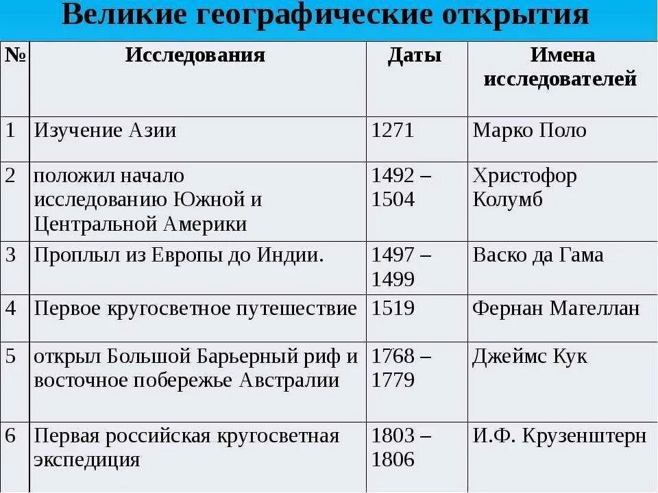 Великие географические открытия события. Таблица Великие географические открытия Марко поло. Путешественники и их открытия таблица география 7 класс. Географические открытия таблица 7 класс по истории России. Таблица Великие географические открытия история.