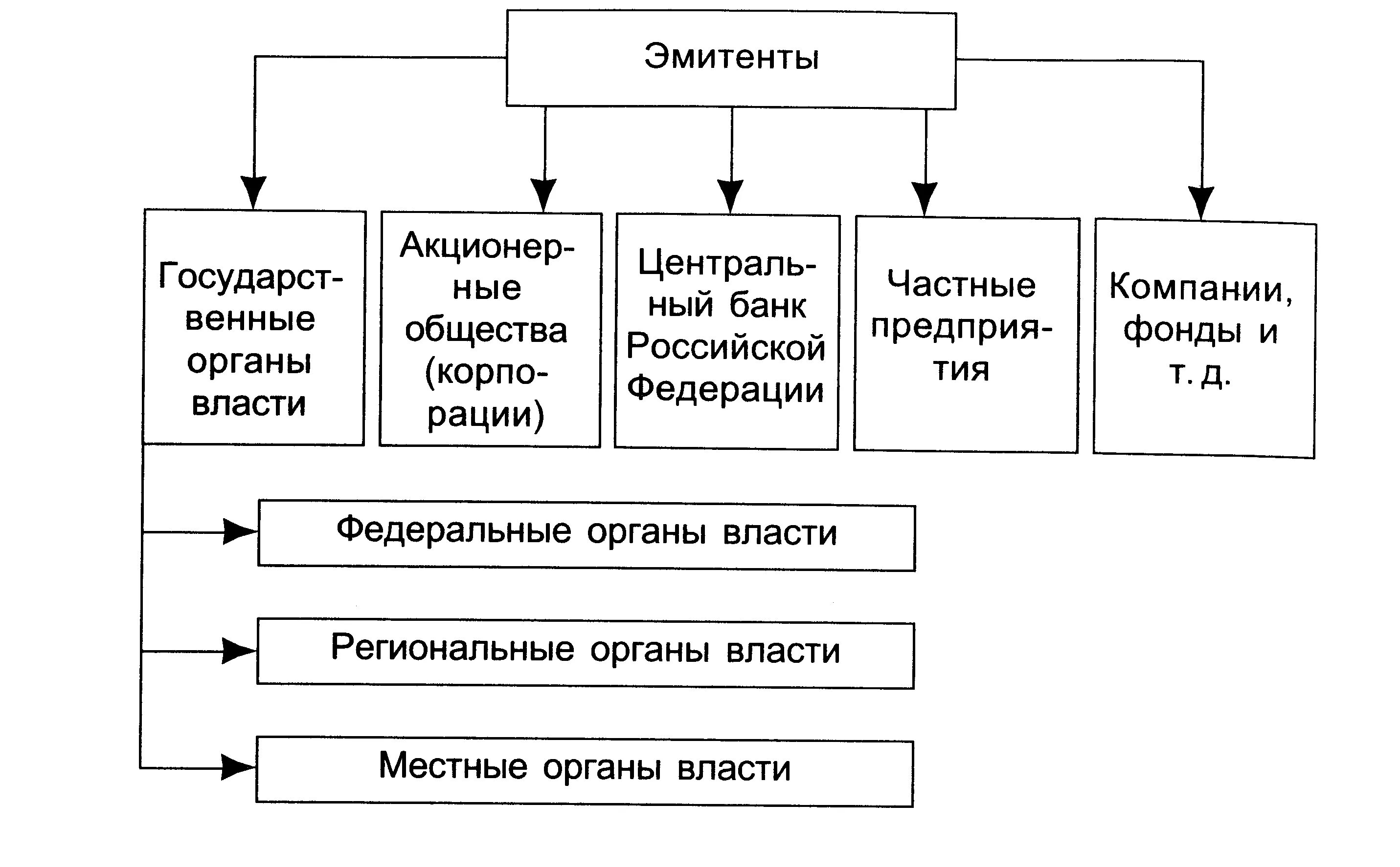 Эмитентами на рынке ценных бумаг в РФ являются:. Классификация рынка ценных бумаг схема. Классификация рынков ценных бумаг по эмитентам. Состав эмитентов ценных бумаг.