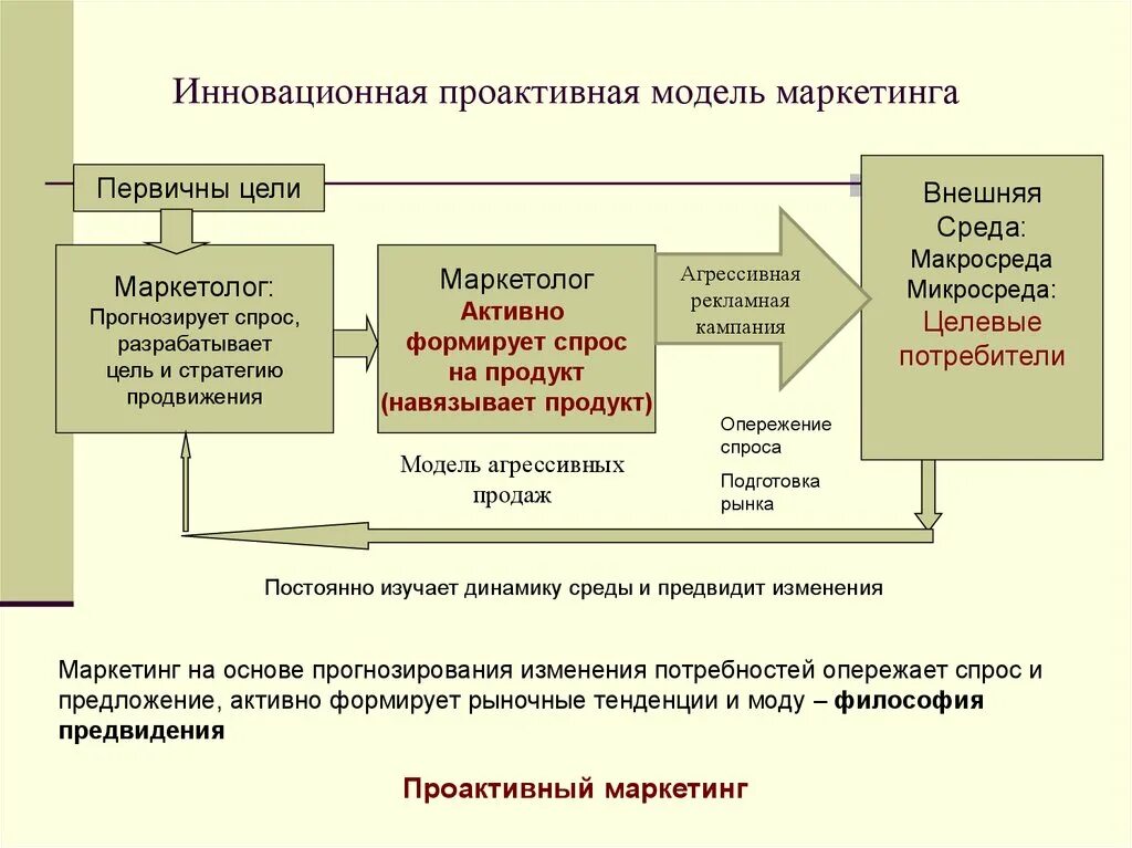 Стратегические модели маркетинга. Инновационная маркетинговая стратегия. Проактивный маркетинг. Концепция стратегического маркетинга. Инновационная модель.