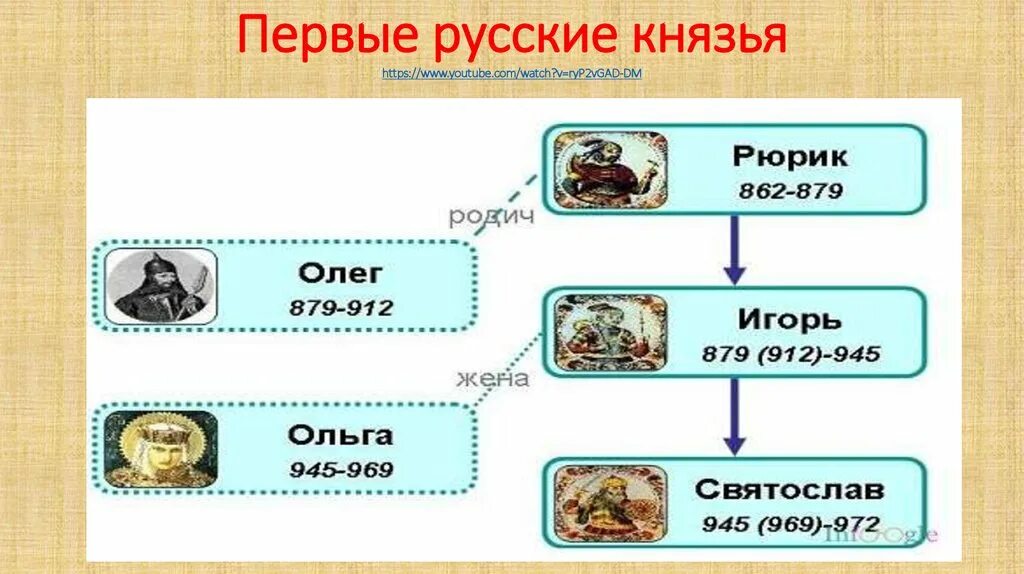 Таблица правление первых князей Киевской Руси. История первые русские князья. Пепераые русские князья.