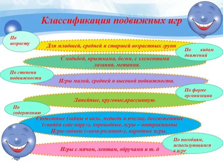 Методика организации подвижной игры. Классификация подвижных игр для младших школьников. Классификация подвижных игр в детском саду. Виды подвижных игр используемые в ДОУ. Классификация подвижных игр схема.