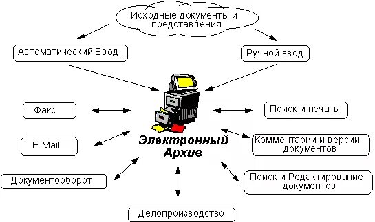 Тема 6. Ит управления офисной деятельностью