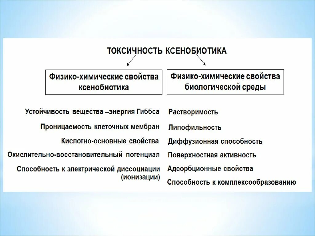 Характеристика токсичности. Характеристика ксенобиотиков. Методы определения общей токсичности ксенобиотиков. Основные группы ксенобиотиков. Основные свойства ксенобиотиков.