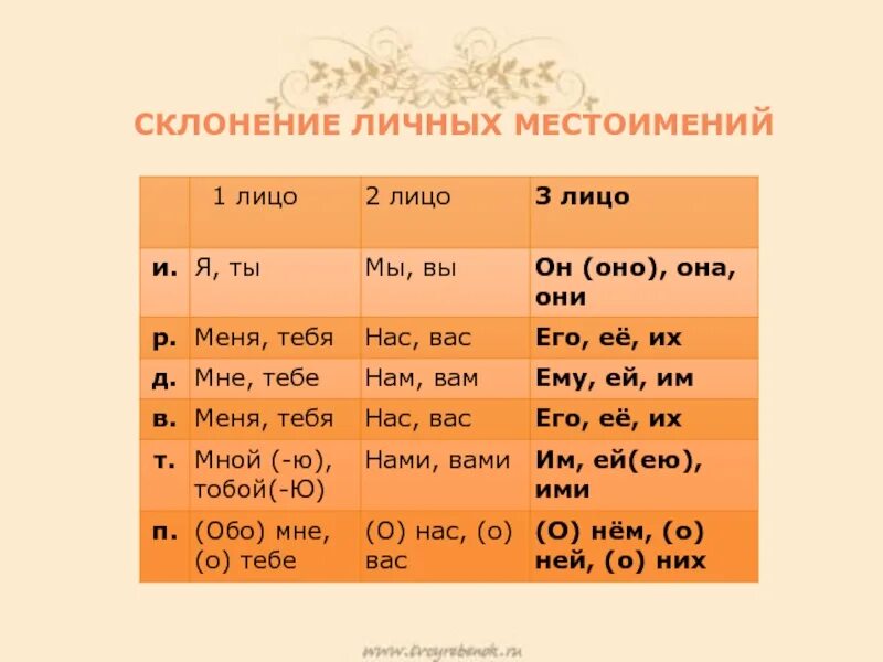 Комната какое лицо. Личные местоимения. Лицо личных местоимений. Личное местоимение. Личные местоимения склонение.