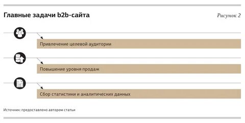 Технология продаж b2b